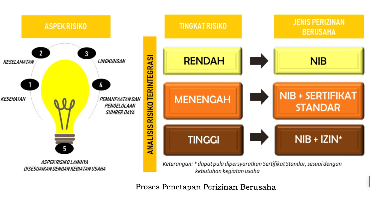 proses penetapan perizinan berusaha